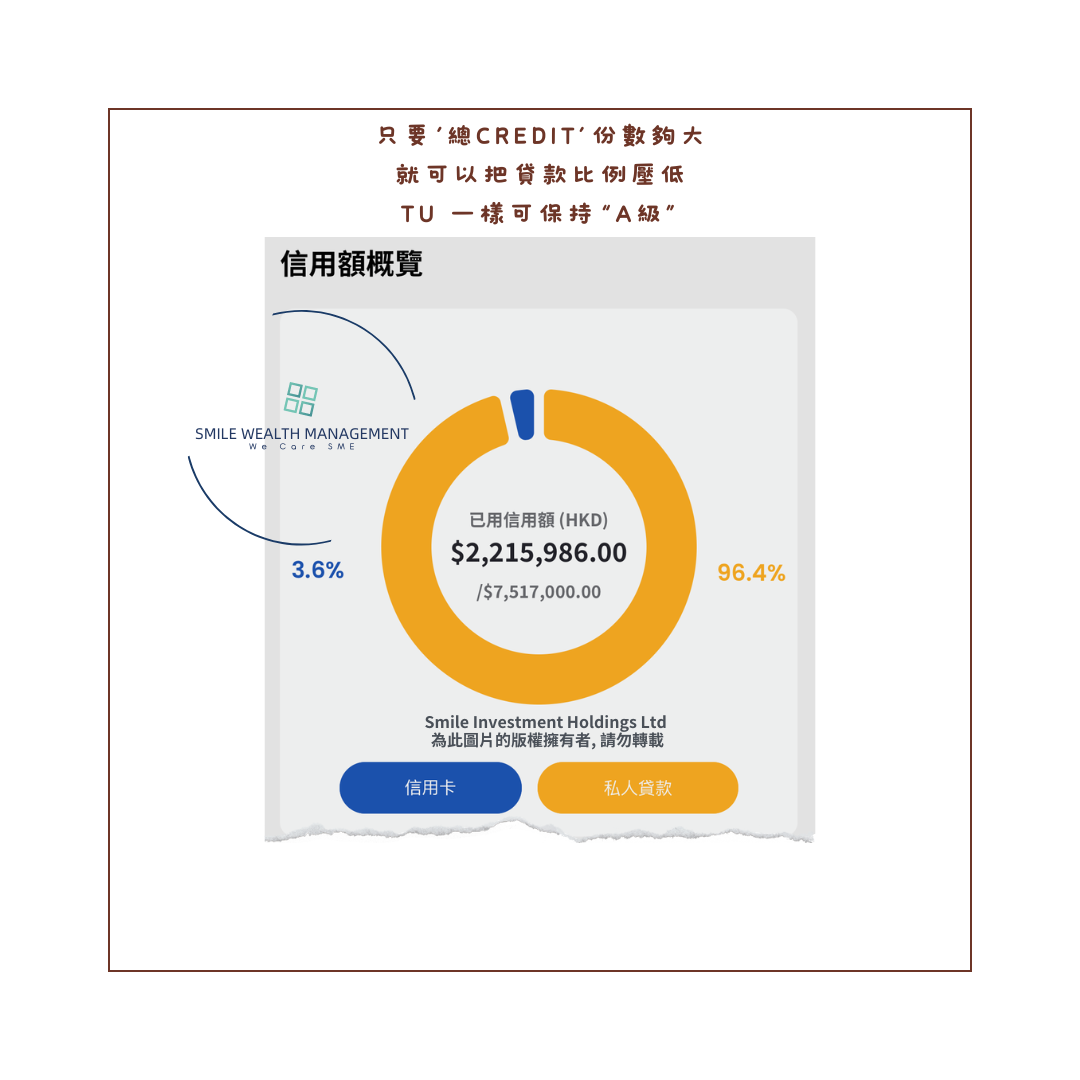 TU 信用額概覽截圖:標題「只要『總CREDIT』份數夠大,就可以把貸款比例壓低,TU 一樣可保持『A 級』」,已用信用額 HK$2,215,986,總信用額 HK$7,517,000